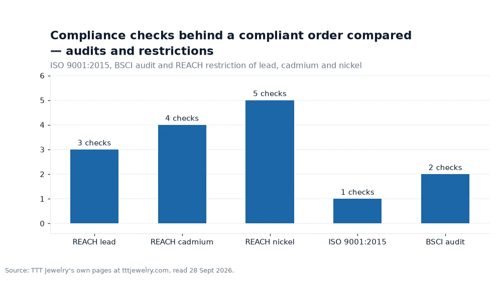 Bar chart: Compliance checks behind a compliant order compared — audits and restrictions